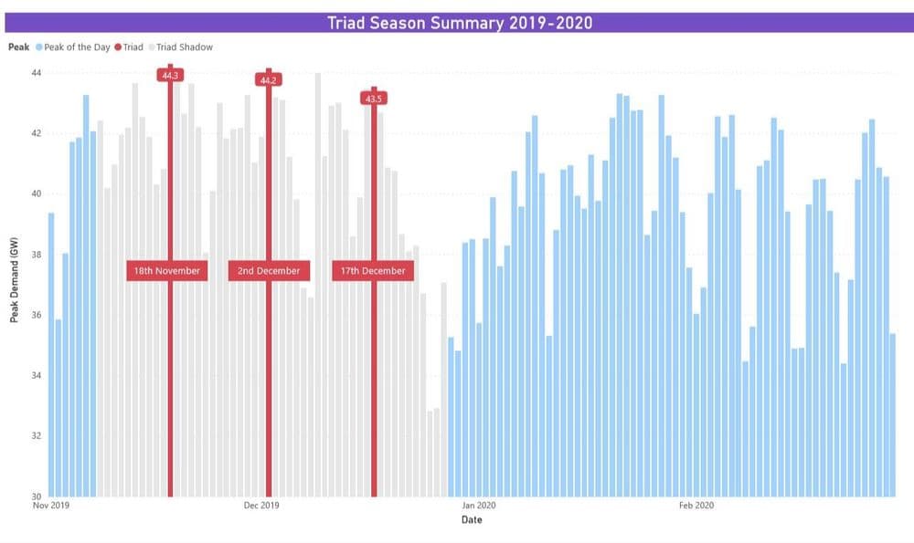 Triads 2019/20 - Flexitricity maintains a 100% record