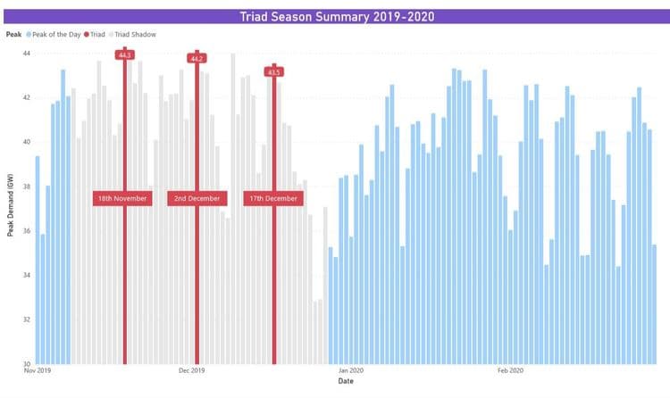 Triads 2019/20 - Flexitricity maintains a 100% record